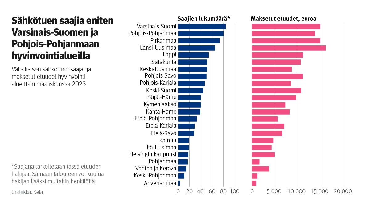  Kuvion otsikko: Sähkötuen saajia eniten Varsinais-Suomen ja Pohjois-Pohjanmaan hyvinvointialueilla. Alaotsikko: Väliaikaisen sähkötuen saajat ja maksetut etuudet hyvinvointialueittain maaliskuussa 2023. Kuvio näyttää, että eniten sähkötukea saaneita oli Varsinais-Suomessa, Pohjois-Pohjamanmaalla ja Pirkanmaalla, vähiten Ahvenanmaalla.