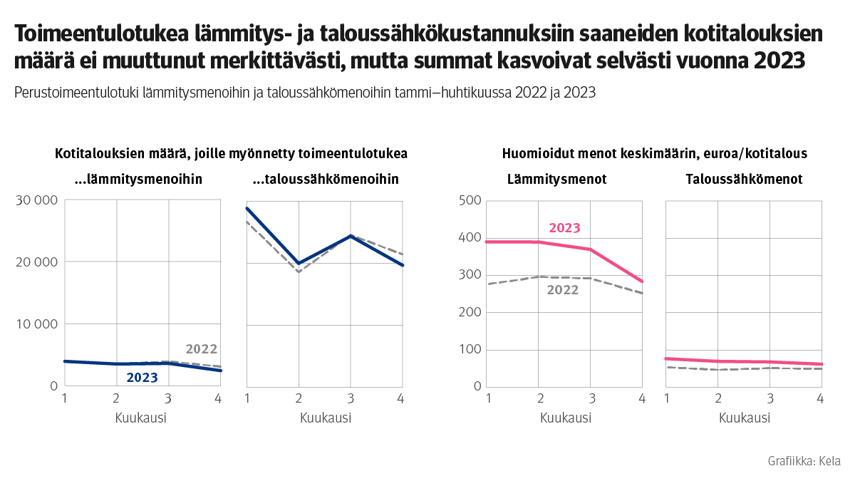 Kuvion otsikko: Toimeentulotukea lämmitys- ja taloussähkökustannuksiin saaneiden kotitalouksien määrä ei muuttunut merkittävästi, mutta summat kasvoivat selvästi vuonna 2023. Kuvio näyttää lämmitys- ja sähkömenojen perustoimeentulotukena maksetun summan 2020-2023. Taloussähkömenoihin maksettu summa oli vuonna 2023 korkeampi kuin edellisvuonna. Myös lämmitysmenoissa huomioitu summa nousi vuonna 2023 noin sadalla eurolla.