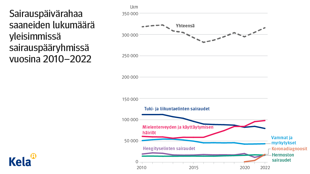 Kuvaaja: sairauspäivärahaa saaneiden lukumäärä yleisimmissä sairauspääryhmissä vuosina 2010–2022. Kuvasta näkee, että sairauspäivärahaa saaneiden määrä on kasvussa. Viimeisinä vuosina kasvu on johtunut pitkälti mielenterveysongelmista, vuonna 2022 koronasta.