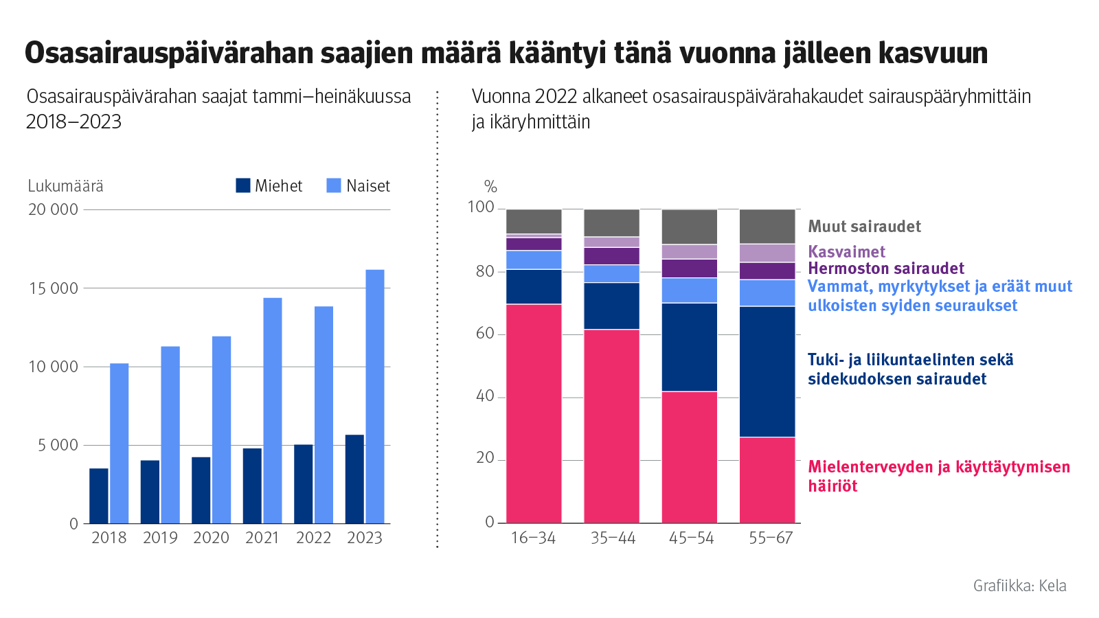 Toinen kahdesta infograafista kuvaa, että osasairauspäivärahan saajien määrä on kääntynyt tänä vuonna jälleen kasvuun. Vuonna 2022 määrä kääntyi hetkellisesti laskuun. Selvä enemmistö osasairauspäivärahan saajista on naisia. Toinen infograafi kertoo, että suurimmat sairauspääryhmät, joiden vuoksi osasairauspäivärahakausia alkoi vuonna 2022, olivat mielenterveyden ja käyttäytymisen häiriöt sekä tuki- ja liikuntaelinten sekä sidekudoksen sairaudet. Mielenterveyssyistä osasairauspäivärahaa saatiin etenkin nuoremmissa ikäryhmissä, kun taas tuki- ja liikuntaelinsairauksien vuoksi etuutta saatiin enemmän vanhemmissa ikäryhmissä.