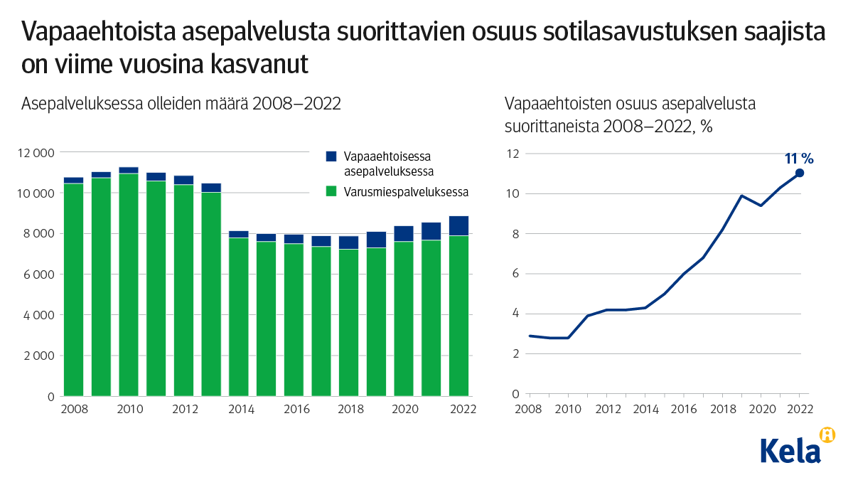 Kuvion otsikko: Vapaaehtoista asepalvelusta suorittavien osuus sotilasavustuksen saajista on viime vuosina kasvanut.  Kuvion vasen puoli näyttää asepalveluksessa olleiden määrän vuosina 2008-2022. Siinä näkyy, miten vapaaehtoisessa asepalveluksessa olleiden määrä on noussut. Kuvion oikea puoli näyttää, miten vapaaehtoisen osuus asepalvelusta suorittaneista on kasvanut 3 prosentista 11 prosenttiin vuosien 2008-2022 aikana.