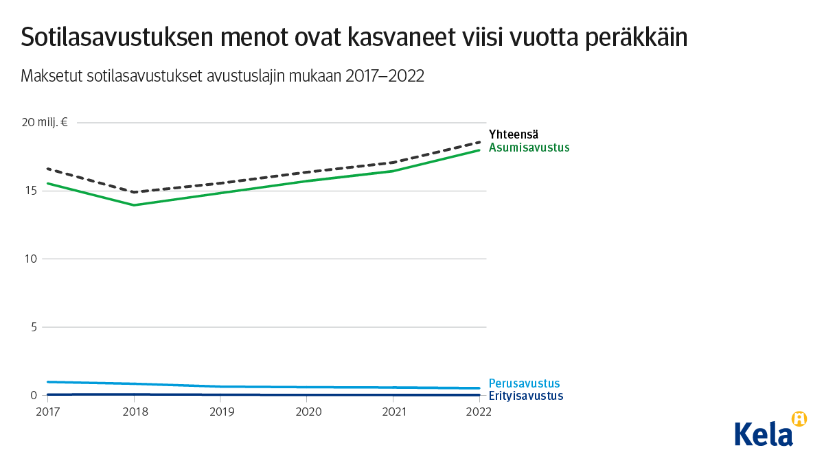 Graafin otsikko: Sotilasavustuksen menot ovat kasvaeet viisi vuotta peräkkäin. Kuvio näyttää, miten maksetut sotilasavustukset avustuslajin mukaan ovat kehittyneet vuosina 2017-2022. Kuviosta näkyy, että kulut ovat kasvaneet vuodesta 2018 alken.