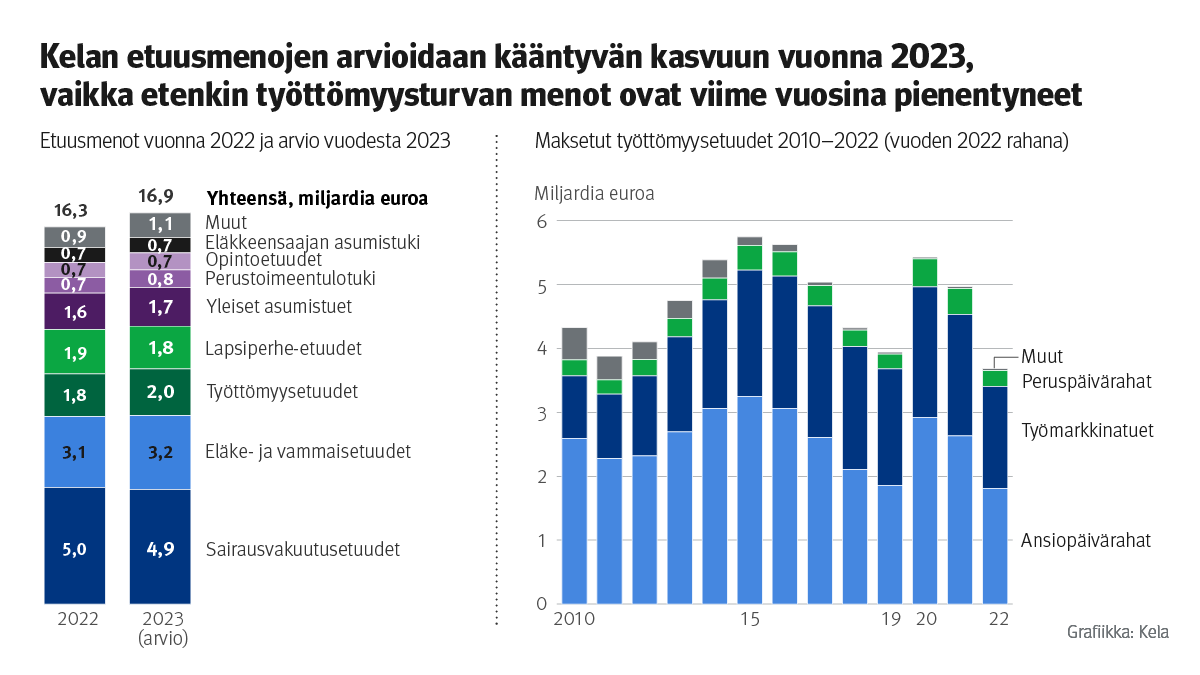 Kuvaaja: etuusmenot vuonna 2022 ja arvio vuodesta 2023 sekä maksetut työttömyysetuudet 2010–2022 (vuoden 2022 rahana). Kuvasta näkee, että Kelan etuusmenojen arvioidaan kääntyvän kasvuun vuonna 2023, vaikka etenkin työttömyysturvan menot ovat viime vuosina pienentyneet.