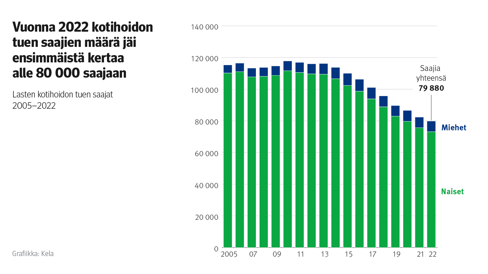 Vuonna 2022 kotihoidon tuen saajien määrä jäi ensimmäistä kertaa alle 80 000 saajan.