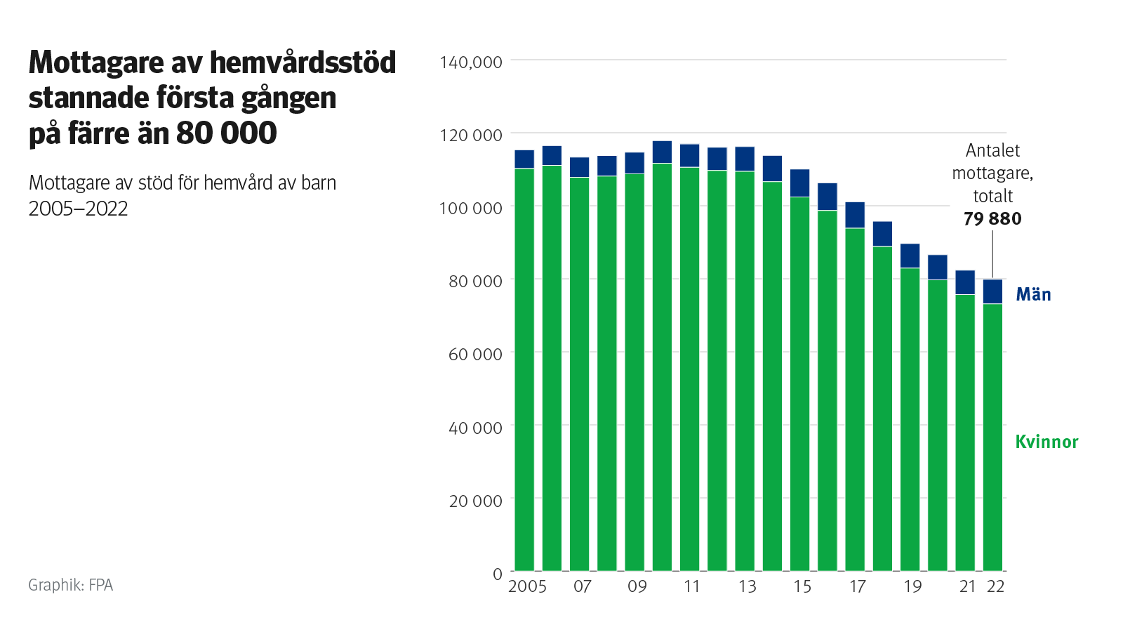 Mottagare av hemvårdsstöd stannade första gången på färre än 80 000