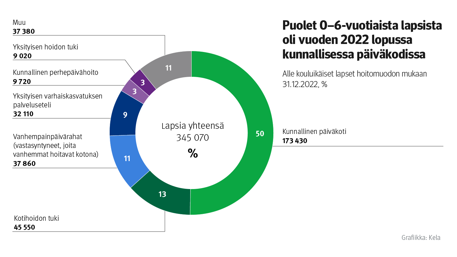 Puolet 0-6-vuotiasta lapsista oli vuoden 2022 lopussa kunnallisessa päiväkodissa.