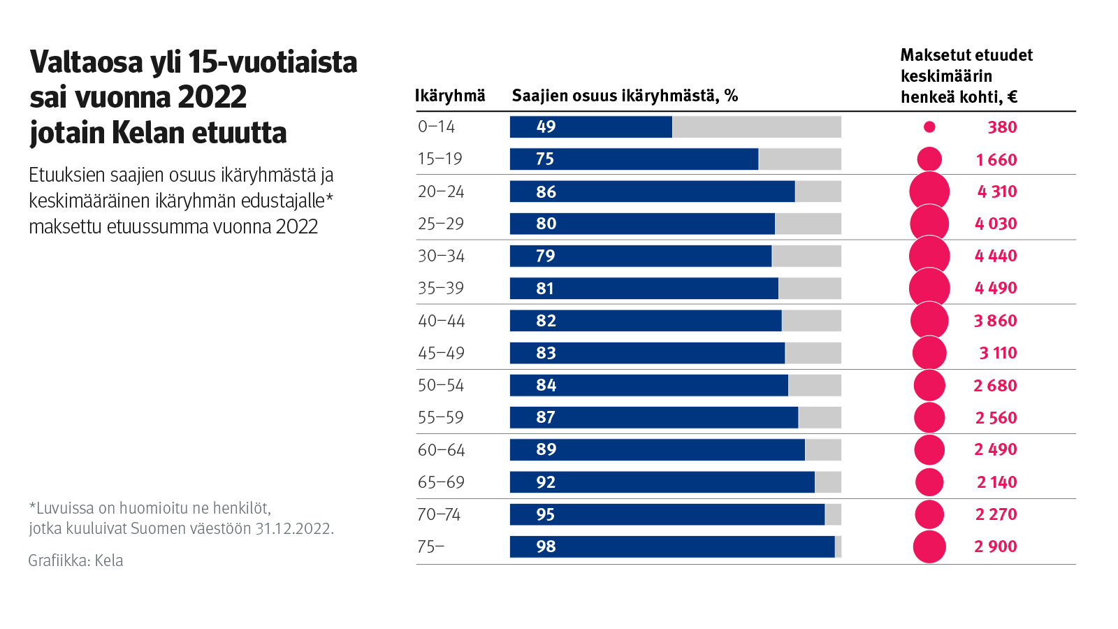 Infograafi näyttää, että valtaosa yli 15-vuotiaista suomalaisista sai vuonna 2022 Kelan etuuksia. Yli 35-vuotiaiden ikäryhmissä etuuksia saaneiden osuus kasvaa jatkuvasti ja yli 75-vuotiaista jo 98 % sai jotain Kelan etuuksia. Henkeä kohti etuuksia maksettiin eniten 34-39-vuotiaille, jotka saivat keskimäärin 4 490 euroa etuuksia vuoden aikana. Selvästi eniten etuuksia saatiin 20-44-vuotiaiden ikäryhmissä.