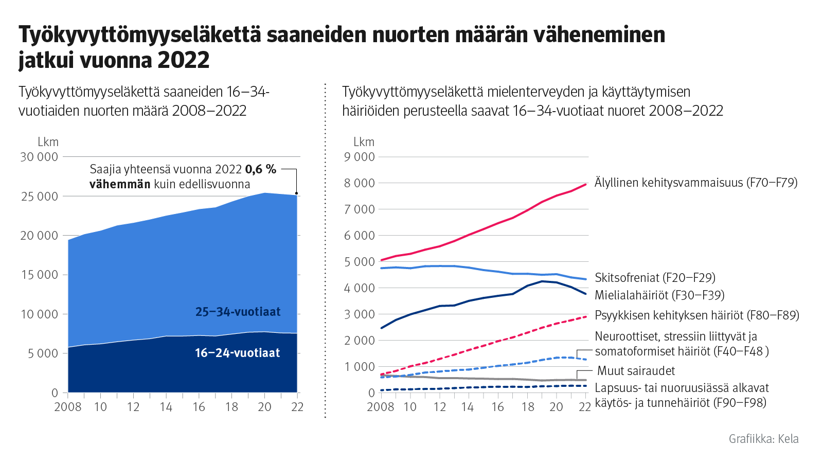 Kuvion otsikko: Työkyvyttömyyseläkettä saaneiden nuorten määrän väheneminen jatkui vuonna 2022. Vasemmalla puolella oleva kuvio näyttää työkyvyttömyyseläkettä saaneiden 16-34-vuotiaiden nuorten määrän 2008-2022. Vuonna 2021 määrä kääntyi pieneen laskuun, joka jatkui vuonna 2022. Silloni saajia oli 0,6 % vähemmän kuin edellisvuonna. Oikealla puolella oleva kuvio näyttää, millä perusteilla 16-34-vuotiaat ovat saaneet työkyvyttömyyseläkettä 2008-2022. Yleisin ja eniten kasvanut syy on älyllinen kehitysvammaisuus. 