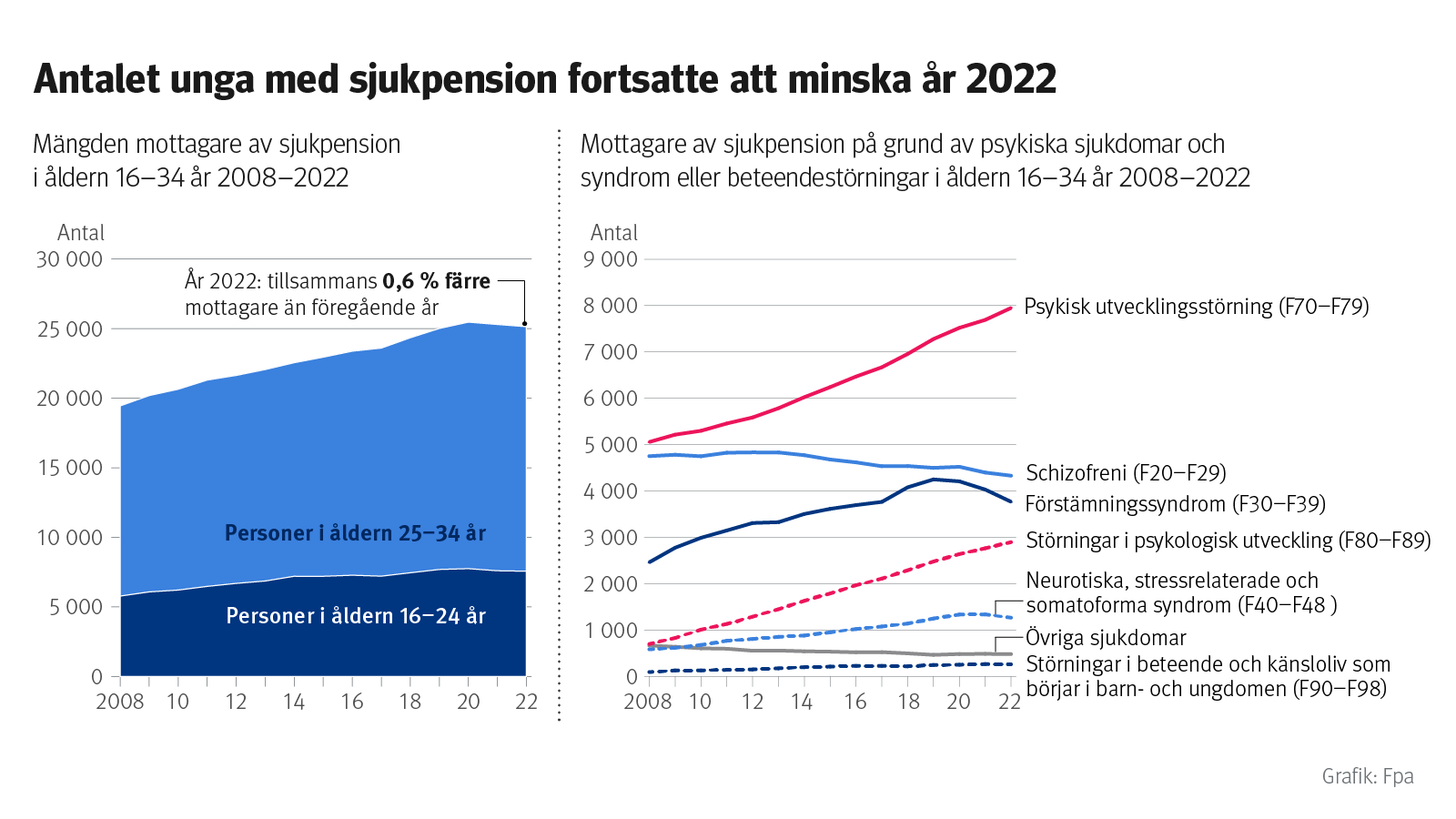 Diagramrubrik: Minskningen av antalet unga som fick förtidspension fortsatte under 2022. Figuren till vänster visar antalet unga i åldern 16-34 år som fick förtidspension från 2008 till 2022. 2021 vände antalet till en liten minskning, som fortsatte under 2022. Silloni-mottagarna var 0,6 % färre än föregående år. Diagrammet till höger visar på vilka grunder 16-34-åringar har fått förtidspension från 2008-2022. Den vanligaste och mest ökade orsaken är intellektuell funktionsnedsättning.