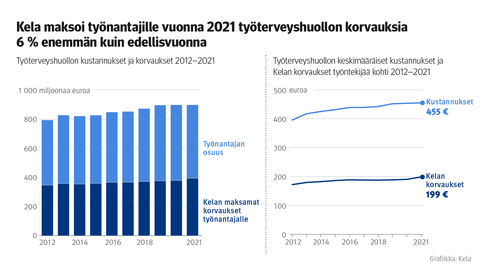 Kuvion otsikko: Kela maksoin työnantajille vuonna 2021 työterveyshuollon korvauksia 6 % enemmän kuin edellisvuonna. Kuvio näyttää työterveyshuollon kustannukset ja korvaukset 2021-2021. Oikealla oleva kuvio näyttää työterveyshuollon keskimääräiset kustannukset ja Kelan korvaukset työntekijää kohti 2021-2021. Vuonna 2021 keskimääräiset kustannukset olivat 455 euroa ja keskimääräiset korvaukset 199 euroa. 