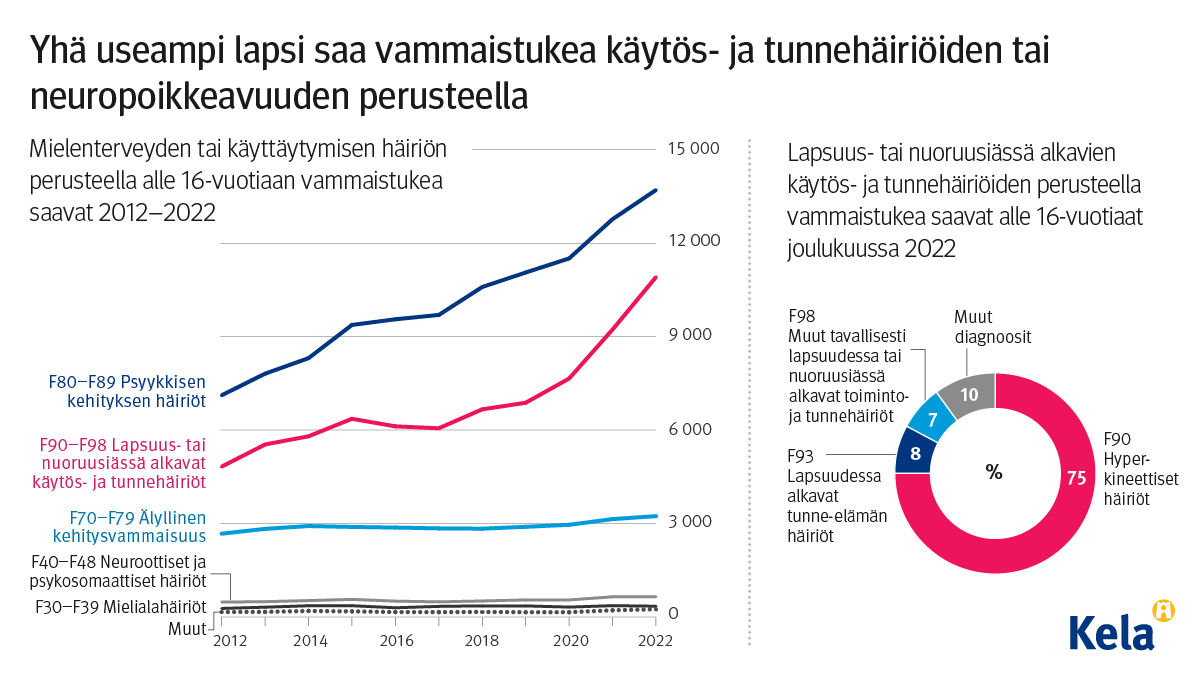 Graafin otsikko: Yhä useampi lapsi saa vammaistukea käytös- ja tunnehäiriöiden perusteella. Kuvio näyttää, miten psyykkisen kehityksen häiriöiden ja lapsuus- tai nuoruusiässä alkavien käytös- ja tunnehäiriöiden määrä on moninkertaitunut viime vuosina. Lapsuus- tai nuoruusiässä alkavien käytös- ja tunnehäiriöiden perusteella vammaistukea joulukuussa 2022 saavista 75 prosenttia sai sitä hyperkineettisen häiriön (F90) perusteella.