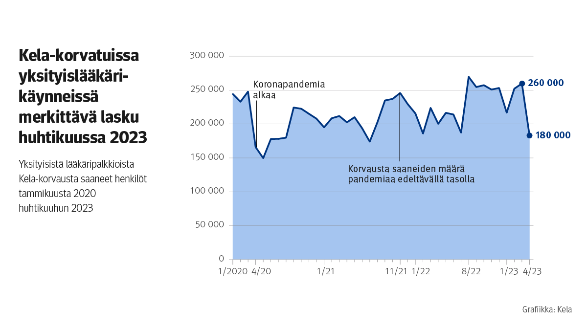 Kuvio näyttää yksityislääkärikäyntien Kela-korvausmäärät 2020-2023. Huhtikuussa 2023 Kela-korvauksia yksityislääkärikäynneistä vastaanottopalkkioista maksettiin 80 000 henkilölle vähemmän kuin maaliskuussa. 