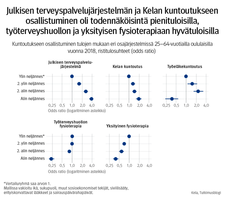 Infograafi: Julkisen terveyspalvelujärjestelmän ja Kelan kuntoutukseen osallistuminen oli todennäköisintä pienituloisilla, työterveyshuollon ja yksityisen fysioterapiaan hyvätuloisilla.