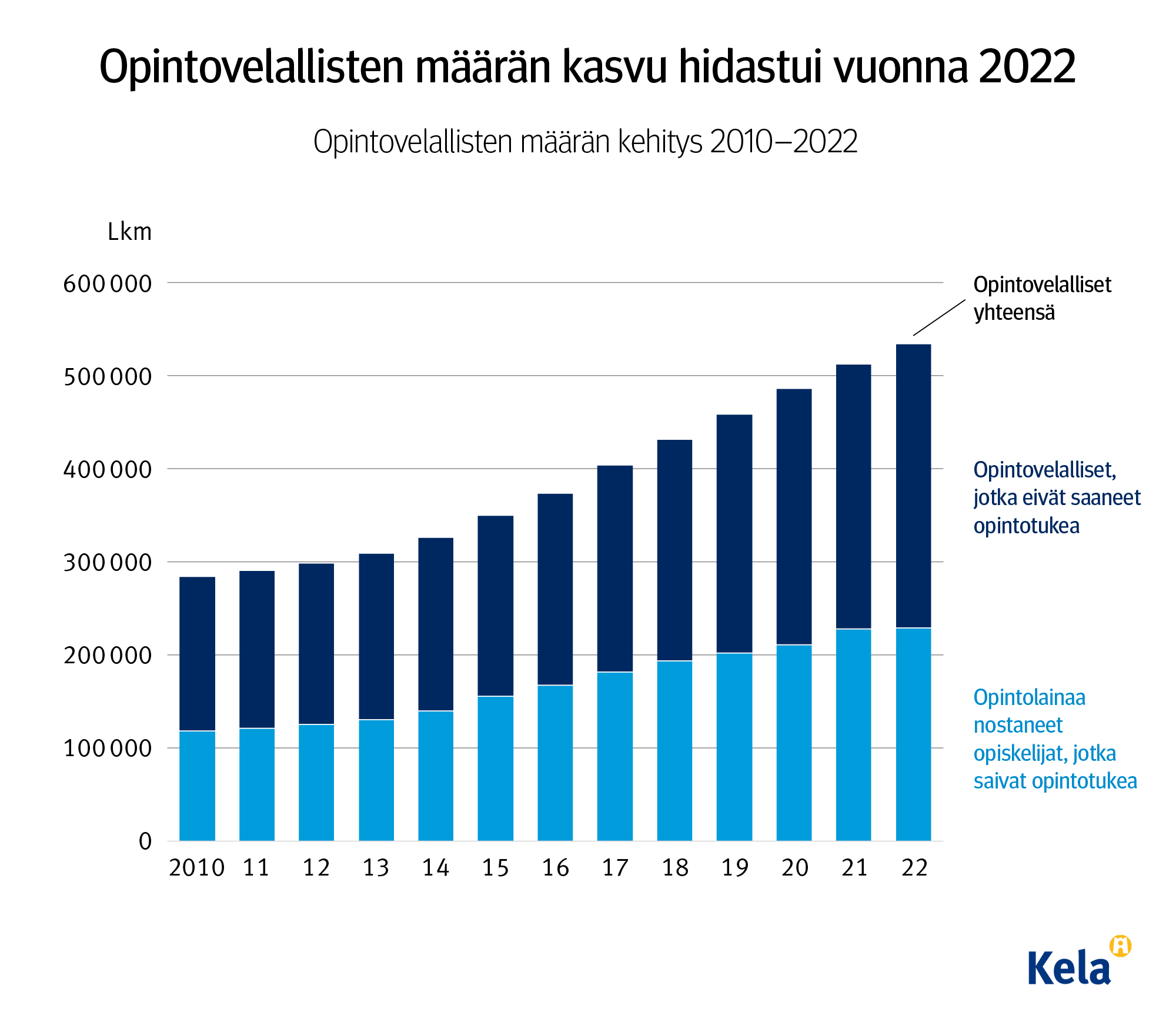 Kuvion otsikko: Opintovelallisten määrän kasvu hidastui vuonna 2022. Kuvio näyttää opintovelallisten määrän kehityksen vuosina 2010-2022. Opintovelallisten kokonaismäärä on noussut tasaisesti koko aikajakson ajan ja oli vuonna 2022 reilut 500 000. 