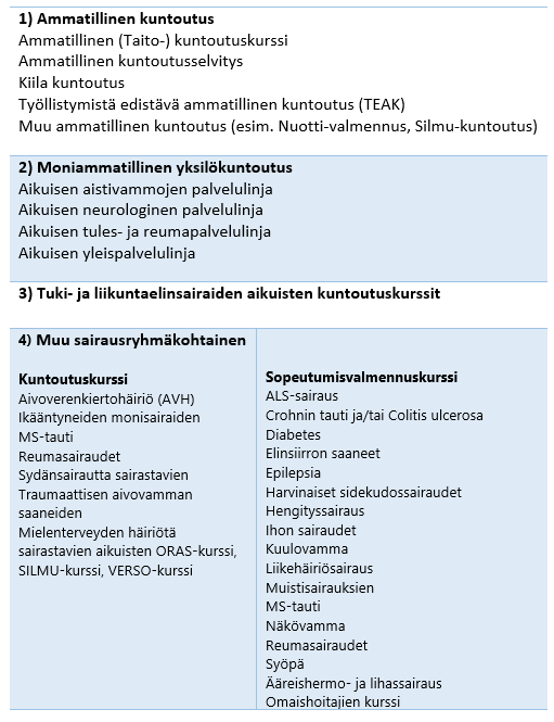 Taulukko 2. Vuoden 2020 arvioinnissa mukana olleet aikuisten eri palvelulinjojen kuntoutuspalvelut.