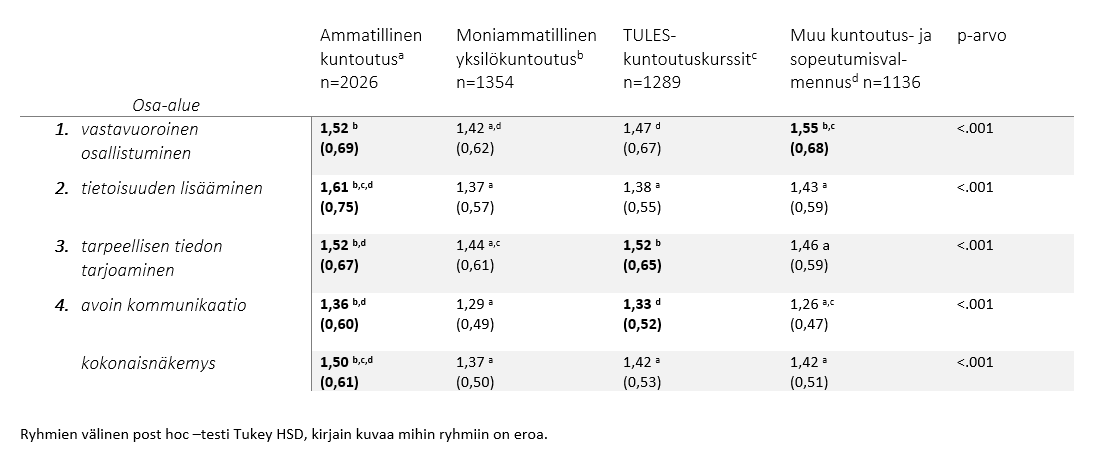 Taulukko 3. Aikuisten vastaajien arviot kuntoutuksen asiakaslähtöisyydestä palvelulinjoittain. Keskiarvo (keskihajonta). Pienempi keskiarvo kuvaa suurempaa tyytyväisyyttä