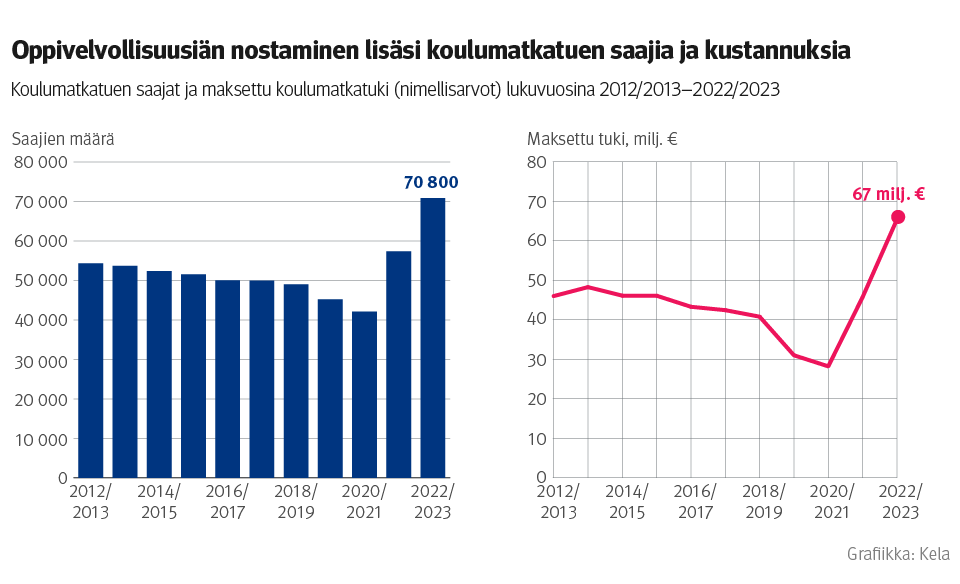 Kuvio: koulumatkatuen saajat ja maksettu koulumatkatuki (nimellisarvot) lukuvuosina 2012/2013–2022/2023. Kuvasta näkee, että oppivelvollisuusiän nostaminen lisäsi koulumatkatuen saajia noin 20 000 henkilöllä ja kustannuksia noin 20 miljoonalla eurolla.