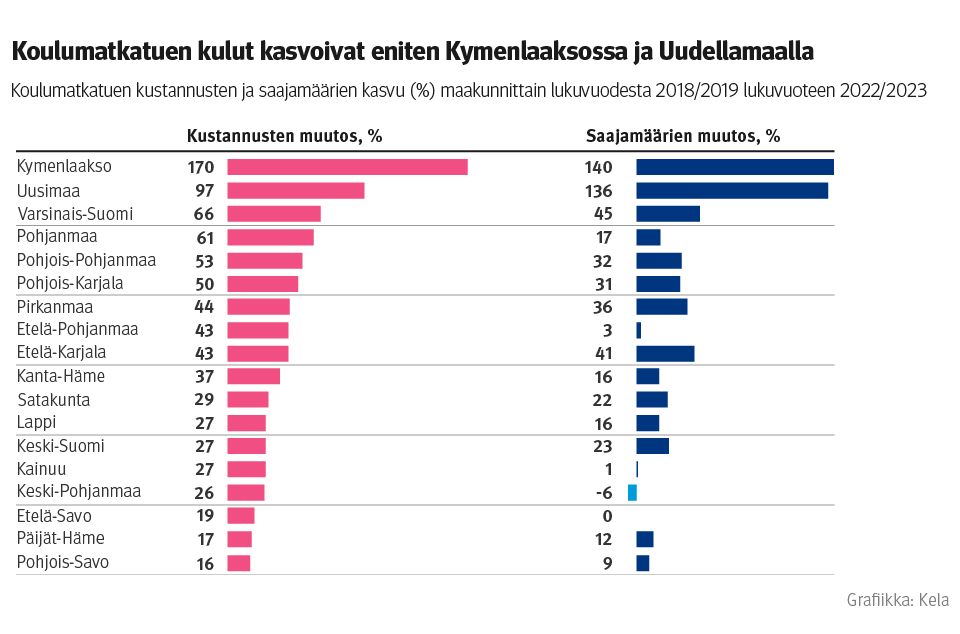 Kuvio: koulumatkatuen kustannusten ja saajamäärien kasvu (%) maakunnittain lukuvuodesta 2018/2019 lukuvuoteen 2022/2023. Kuvasta näkee, että koulumatkatuen kulut kasvoivat eniten Kymenlaaksossa ja Uudellamaalla. Uudellamaalla kulut kasvoivat saajamäärän kasvuun nähden vähemmän kuin Kymenlaaksossa.