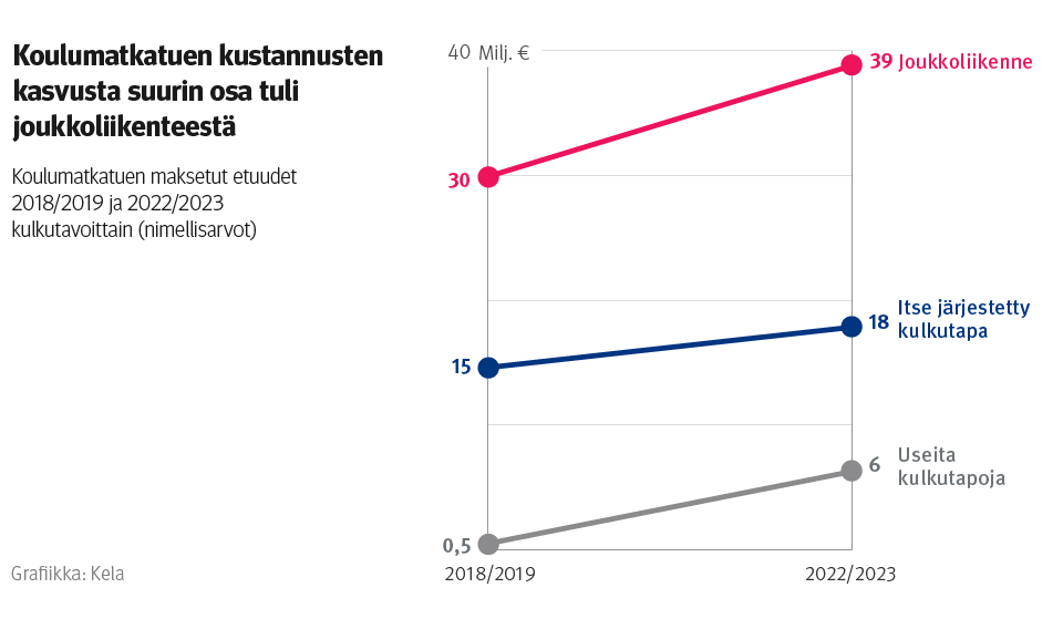 Kuvio: koulumatkatuen maksetut etuudet 2018/2019 ja 2022/2023 kulkutavoittain (nimellisarvot). Kuvasta näkee, että koulumatkatuen kustannusten kasvusta suurin osa (9 miljoonaa) tuli joukkoliikenteestä. Itse järjestetyn kulkutavan kulut kasvoivat 4 miljoonaa ja useiden kulkutapojen yhdistelmien kulut 5,5 miljoonaa.