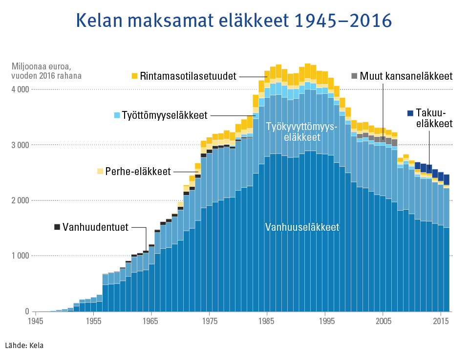 Kuvaaja: Kelan maksamat eläkkeet 1945–2016. Kuvasta näkee, että suurin osa Kelan maksamasta eläkesummasta on vuosien varrella ollut vanhuuseläkkeitä. Työkyvyttömyyseläkkeet ovat noin kolmasosa kokonaisuudesta vuonna 2015.