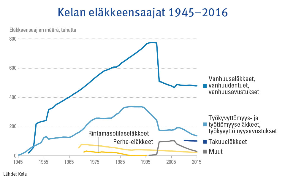Kuvaaja: Kelan eläkkeensaajat 1945–2016. Kuvasta näkee, että Kelan eläkkeiden määrä kasvoi nopeasti 2000-luvun vaihteeseen asti, jolloin se laski lakimuutosten myötä.