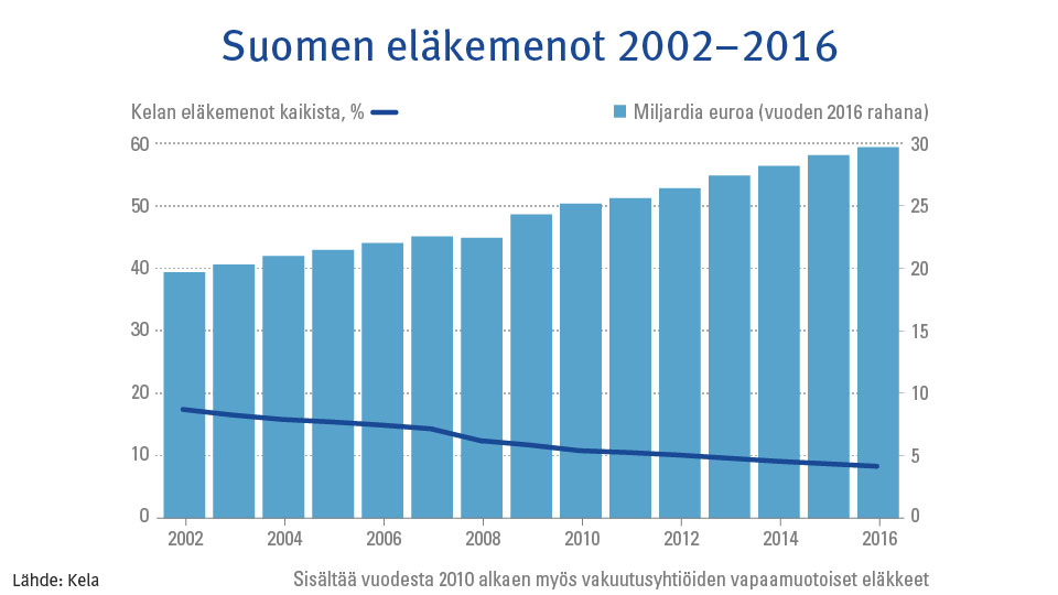 Kuvaaja: Suomen eläkemenot 2002–2016. Kuvasta näkee, että Kelan eläkemenot ovat kasvaneet, mutta Kelan eläkemenojen osuus kaikista eläkemenoista Suomessa on laskenut.