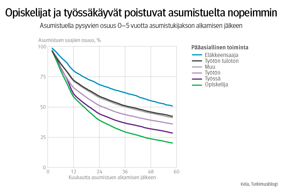 Kuvaaja: asumistuella pysyvien osuus 0–5 vuotta asumistukijakson jälkeen. Kuvasta näkee, että opiskelijat ja työssäkäyvät poistuvat asumistuelta nopeimmin.