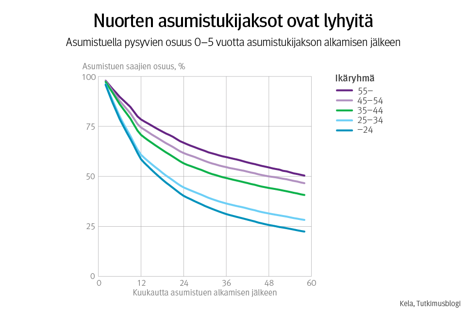 Kuvaaja: asumistuella pysyvien osuus 0–5-vuotta asumistukijakson alkamisen jälkeen ikäryhmittäin. Kuvasta näkee, että nuorten asumistukijaksot ovat lyhyempiä kuin vanhempien.