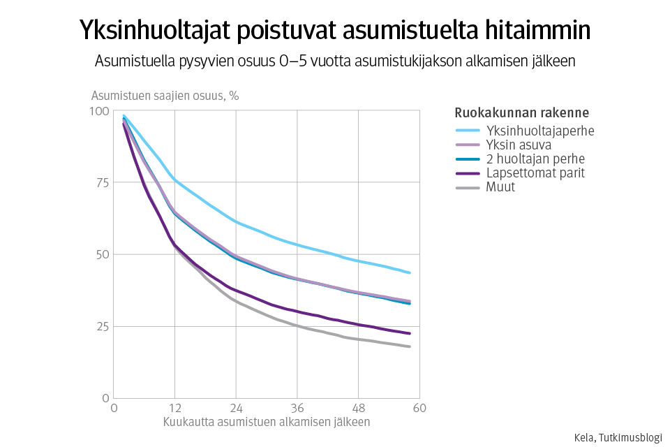 Kuvaaja: asumistuella pysyvien osuus 0–5 vuotta asumistukijakson alkamisen jälkeen. Kuvasta näkee, että yksinhuoltajat poistuvat asumistuelta hitaimmin.