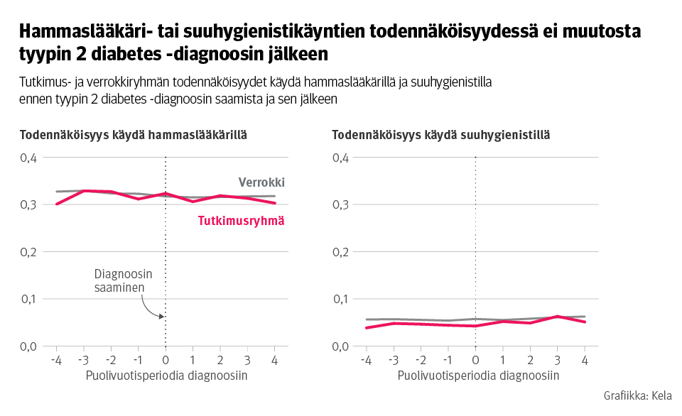 Kuvaaja: tutkimus- ja verrokkiryhmän todennäköisyydet käydä hammaslääkärillä ja suuhygienistilla ennen tyypin 2 diabetes -diagnoosin saamista ja sen jälkeen. Kuvasta näkee, että diagnoosin saaminen ei muuta todennäköisyyttä käydä hammashuollossa.