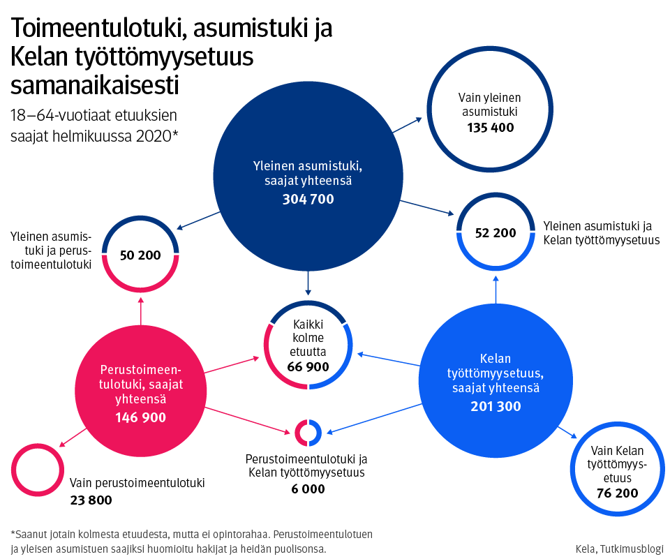 Kuvaaja: 18–64-vuotiaat, jotka saivat toimeentulotukea, yleistä asumistukea ja Kelan työttömyysetuutta tai näitä samanaikaisesti helmikuussa 2020. Kuvasta näkee, että 66 900 henkilöä sai näitä kolmea etuutta samanaikaisesti.