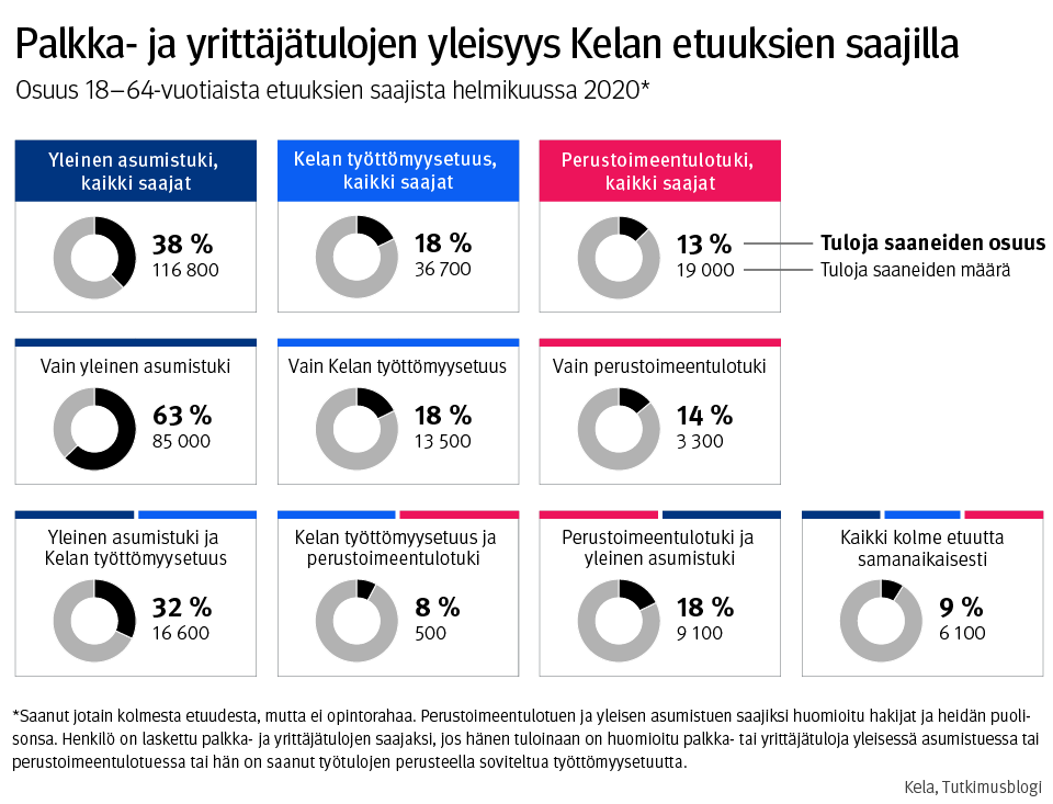 Kuvaaja: Palkka- ja yrittäjätulojen yleisyys Kelan etuuksien saajilla. Osuus 18–64-vuotiaista etuuksien saajista helmikuussa 2020.