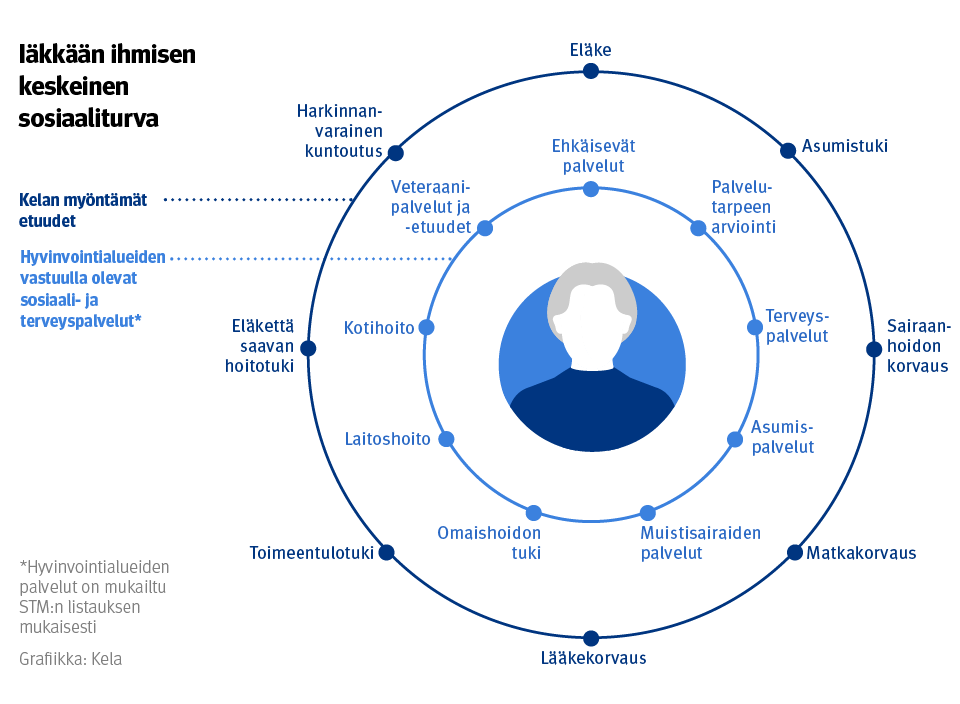 Kuvio: iäkkään ihmisen keskeinen sosiaaliturva. Kuvassa näkyvät Kelan ikäihmisille myöntämät keskeiset etuudet eli eläke, asumistuki, sairaanhoidon korvaukset, matkakorvaukset, lääkekorvaukset, toimeentulotuki, eläkettä saavan hoitotuki ja harkinnanvarainen kuntotus. Lisäksi näky hyvinvointialueiden vastuulla olevat keskeiset sosiaali- ja terveyspalvelut eli ehkäisevät palvelut, palvelutarpeen arviointi, terveyspalvelut, asumispalvelut, muistisairaiden palvelut, omaishoidon tuki, laitoshoito, kotihoito sekä veteraanipalvelut ja -etuudet.