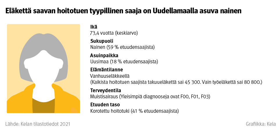 Kortti, jossa näkyy eläkettä saavan hoitotuen tyypillinen saaja: 73,4-vuotias nainen, joka asuu Uudellamaalla, on vanhuuseläkkeellä ja kärsii muistisairaudesta.