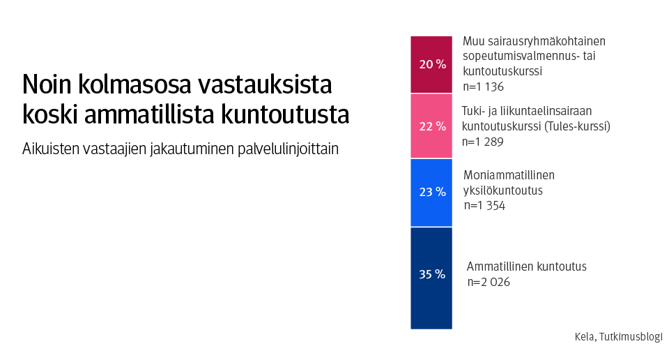 Kuvaaja: aikuisten vastaajien jakautuminen palvelulinjoittain. Kuvasta näkee, että noin kaksi kolmasosaa vastauksista koski ammatillista kuntoutusta.