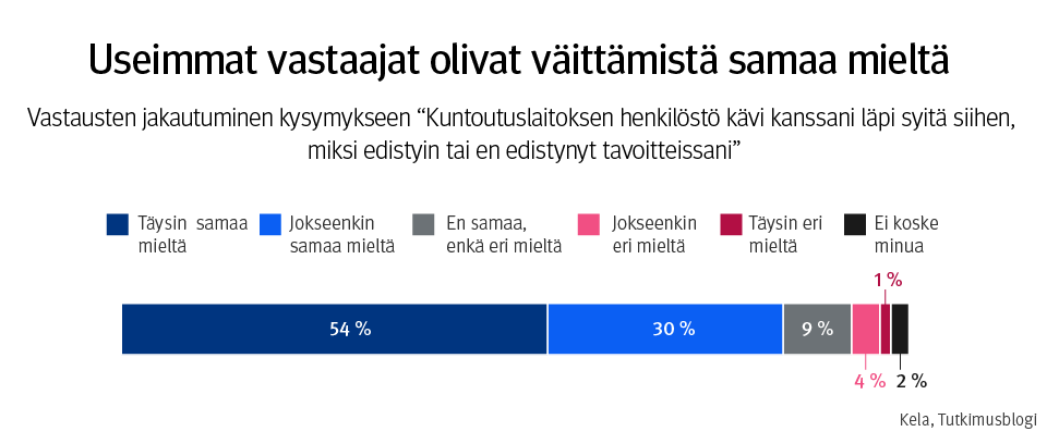 Palkkikuvaaja, otsikkona "Useimmat vastaajat olivat väittämistä samaa mieltä. Vastausten jakautuminen kysymykseen "Kuntoutuslaitoksen henkilöstö kävi kanssani läpi syitä siihen, miksi edistyin tai en edistynyt tavoitteissani". 54 % täysin samaa mieltä, 30 % jokseenkin samaa mieltä, 9 % ei samaa, eikä eri mieltä, 4 % jokseenkin eri mieltä, 1 % täysin eri mieltä, 2 % ei koske minua.