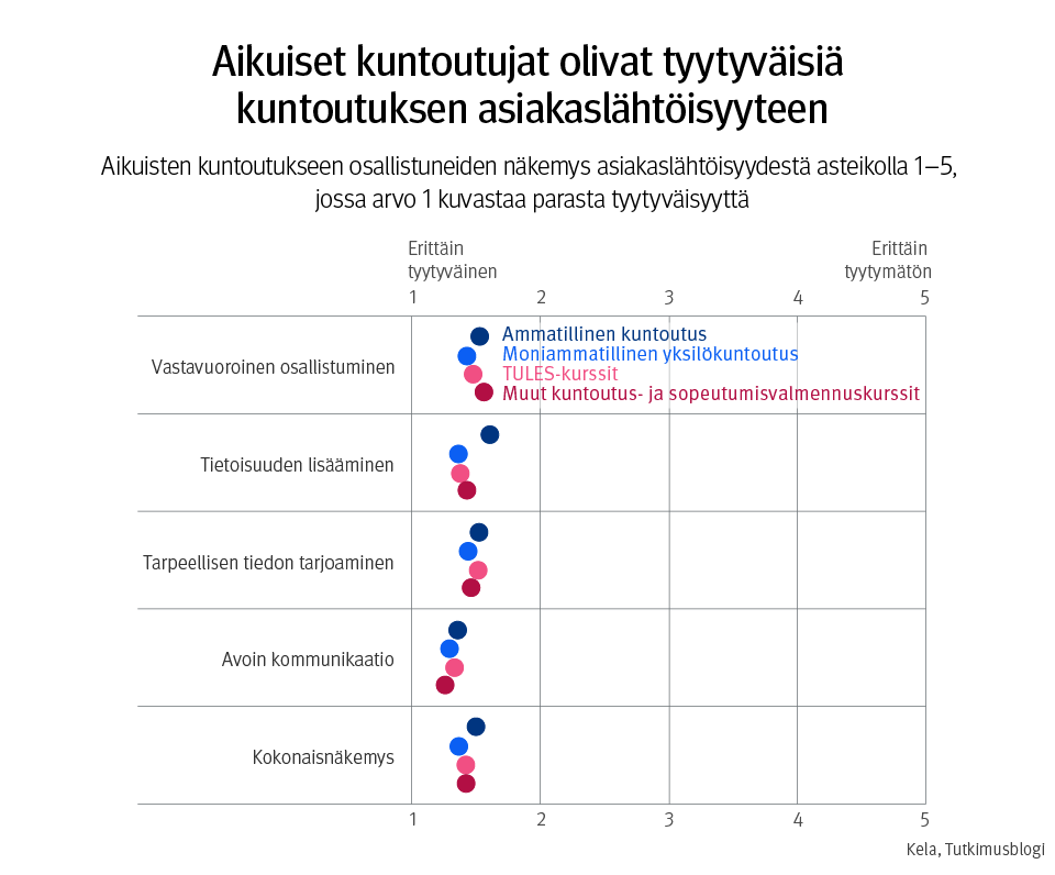 Kuvio, jonka otsikko on "Aikuiset kuntoutujat olivat tyytyväisiä kuntoutuksen asiakaslähtöisyyteen. Aikuisten kuntoutukseen osallistuneiden näkemys asiakaslähtöisyydestä asteikolla 1–5, jossa arvo 1 kuvastaa parasta tyytyväisyyttä. Osa-alueita ovat vastavuoroinen osallistuminen, tietoisuuden lisääminen, tarpeellisen tiedon tarjoaminen, avoin kommunikaatio ja kokonaisnäkemys. Suurin osa merkinnöistä eri kuntoutuksen palvelulinjoilta sijoittuvat lukujen 1 ja 2 välille.