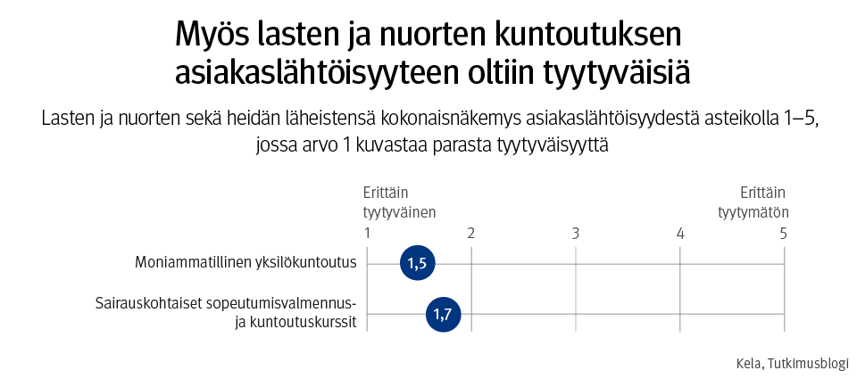 Kuva, jonka otsikko on "Myös lasten ja nuorten kuntoutuksen asiakaslähtöisyyteen oltiin tyytyväisiä. Lasten ja nuorten sekä heidän läheistensä kokonaisnäkemys asiakaslähtöisyydestä asteikolla 1–5, jossa arvo 1 kuvastaa parasta tyytyväisyyttä. Moniammatillisen yksilökuntoutuksen sekä sairauskohtaisten sopeutumisvalmennus- ja kuntoutuskurssien osa-alueilla luvut ovat 1,5 ja 1,7.