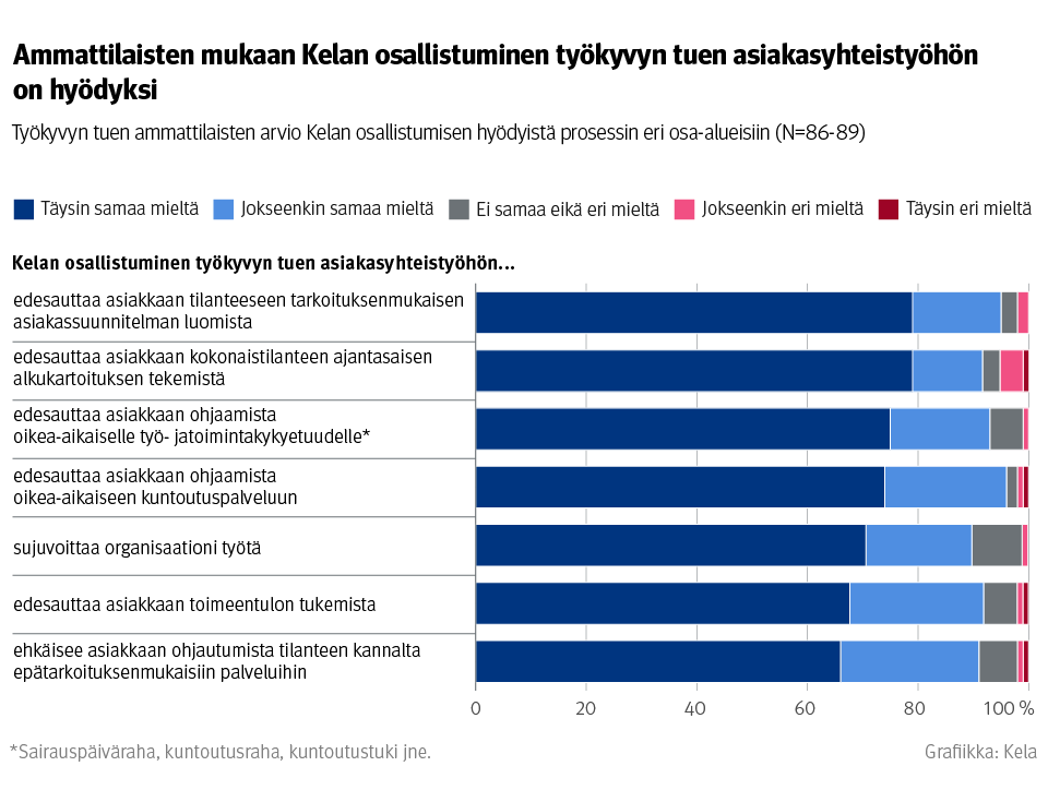 Kuvio: työkyvyn tuen ammattilaisten arvio Kelan osallistumisen hyödyistä prosessin eri osa-alueisiin. Kuvasta näkee, että ammattilaisten mukaan Kelan osallistuminen työkyvyn tuen asiakasyhteistyöhön on hyödyksi.