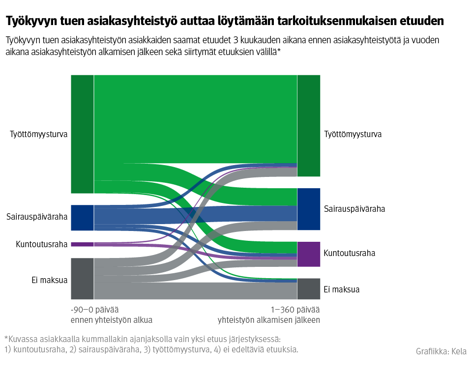 Kuvio: työkyvyn tuen asiakasyhteistyön asiakkaiden saamat etuudet 3 kuukauden aikana ennen asiakasyhteistyötä ja vuoden aikana asiakasyhteistyön alkamisen jälkeen sekä siirtymät etuuksien välillä. Kuvasta näkee, että moni asiakas siirtyi asiakasyhteistyön aikana eri etuudelle kuin millä oli aloittanut.