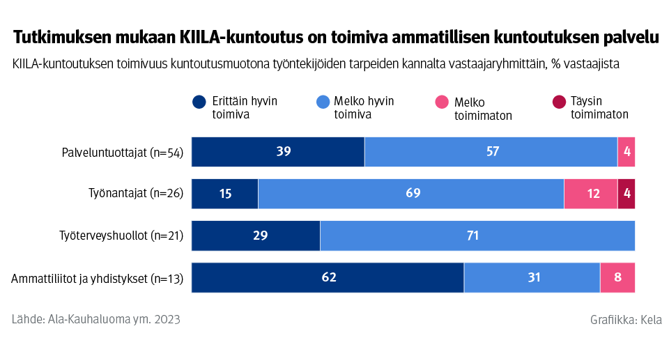 Kuvaaja: KIILA-kuntoutuksen toimivuus kuntoutusmuotona työntekijöiden tarpeiden kannalta vastaajaryhmittäin. Kuvasta näkee, että tutkimuksen mukaan valtaosa tutkimukseen osallistuneista piti ammatillista KIILA-kuntoutusta erittäin tai melko toimivana kuntoutusmuotona.