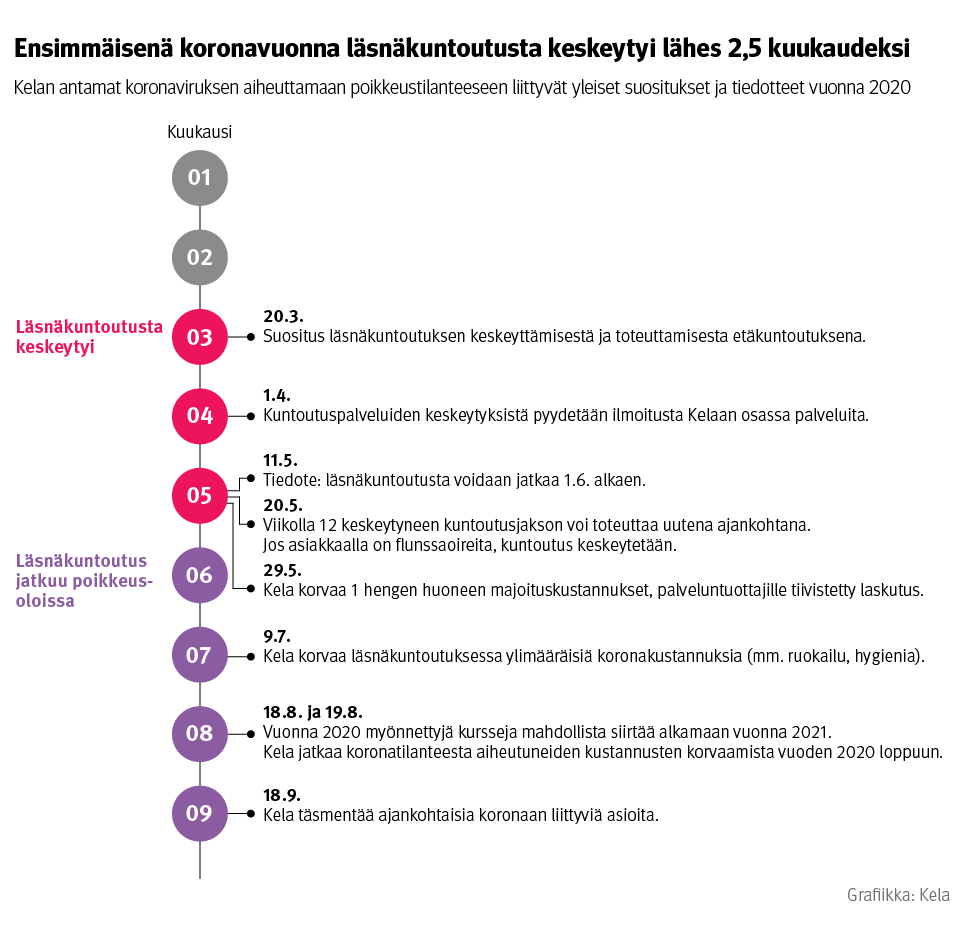 Aikajana: Kelan antamat koronaviruksen aiheuttamaan poikkeustilanteeseen liittyvät yleiset suositukset ja tiedotteet vuonna 2020. Kuvasta näkee, että läsnäkuntoutusta keskeytyi ensimmäisenä koronavuonna lähes 2,5 kuukaudeksi.