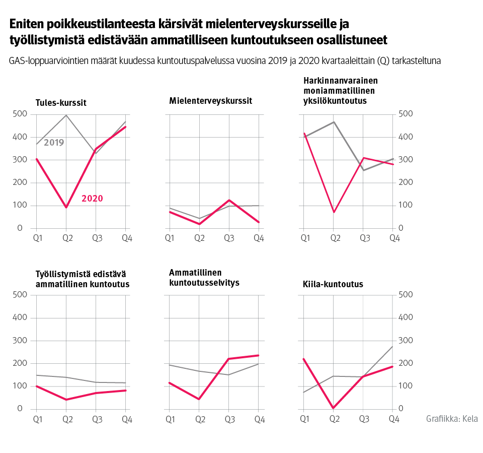 Kuvaaja: GAS-loppuarviointien määrät kuudessa kuntoutuspalvelussa vuosina 2019 ja 2020 kvartaaleittain tarkasteltuna. Kuvasta näkee, että poikkeustilanteesta kärsivät eniten mielenterveyskursseille ja työllistymistä edistävään ammatilliseen kuntoutukseen osallistuneet.