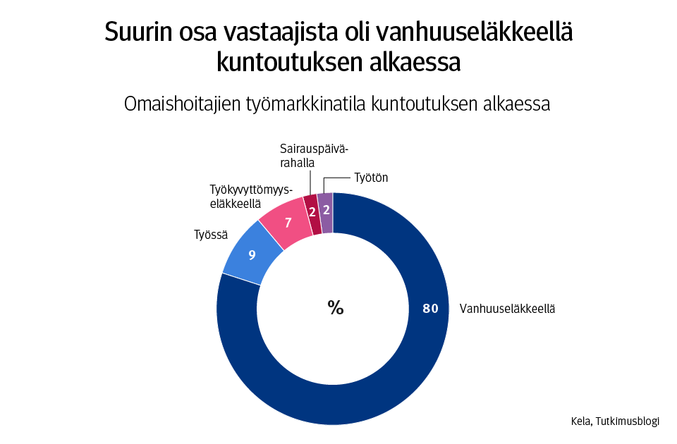 Kuvaaja: omaishoitajien työmarkkinatila kuntoutuksen alkaessa. Kuvasta näkee, että suurin osa vastaajista oli vanhuuseläkkeellä kuntoutuksen alkaessa.