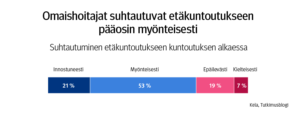 Kuvaaja: suhtautuminen etäkuntoutukseen kuntoutuksen alkaessa. Kuvasta näkee, että omaishoitajat suhtautuvat etäkuntoutukseen pääosin myönteisesti.