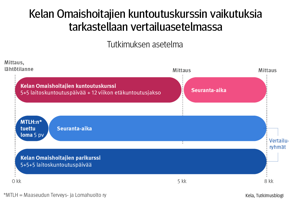 Kuvaaja: tutkimuksen asetelmaan kuuluu mittaukset lähtötilanteessa, kuntoutusjakson jälkeen ja seuranta-ajan jälkeen..