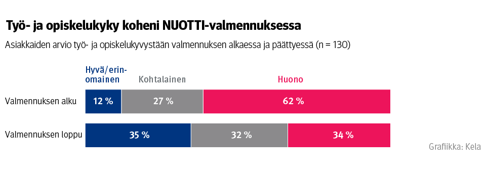 Kuvaaja: asiakkaiden arvio työ- ja opiskelukyvystään valmennuksen alkaessa ja päättyessä (n=130). Kuvasta näkee, että työ- ja opiskelukyky koheni NUOTTI-valmennuksessa.