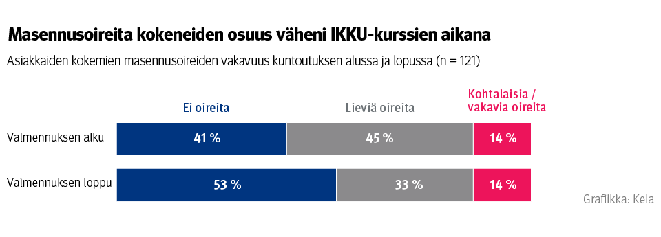 Kuvaaja: asiakkaiden kokemien masennusoireiden vakavuus kuntoutuksen alussa ja lopussa (n=121). Kuvasta näkee, että masennusoireite kokeneiden osuus väheni IKKU-kurssien aikana.