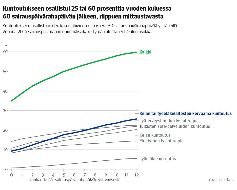 Kuvio: kuntoutukseen osallistuneiden kumulatiivinen osuus 60 sairauspäivärahaa ylittäneillä vuonna 2014 sairauspäivärahakauden enimmäisaikakertymän aloittaneista Oulun asukkaista. Kuvasta näkee, että kuntoutukseen osallistui joko 25 tai 60 prosenttia vuoden kuluessa, riippuen mittaustavasta. Jos lasketaan vain Kelan ja työeläkelaitosten korvaama kuntoutus, osuus on 25 prosenttia, mutta jos lasketaan mukaan kaikki kuntoutus, osuus nousee yli kuuteenkymmeneen prosenttiin.