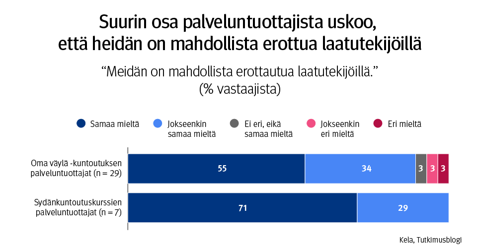 Kuvaaja: Oma väylä -kuntoutuksen palveluntuottajien (n = 29) ja sydänkuntoutuskurssien palveluntuottajien (n = 7) arviot, miten on mahdollista erottautua laatutekijöiden avulla. Kuvasta näkee, että suurin osa palveluntuottajista uskoo, että heidän on mahdollista erottua laatutekijöillä.